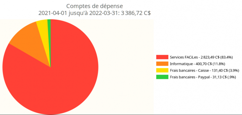 Fichier:Compte de depense camembert 2021 2022.png
